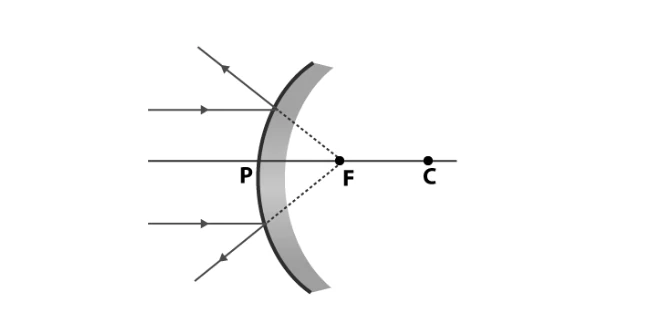 Image formed by convex mirror when object is at infinity