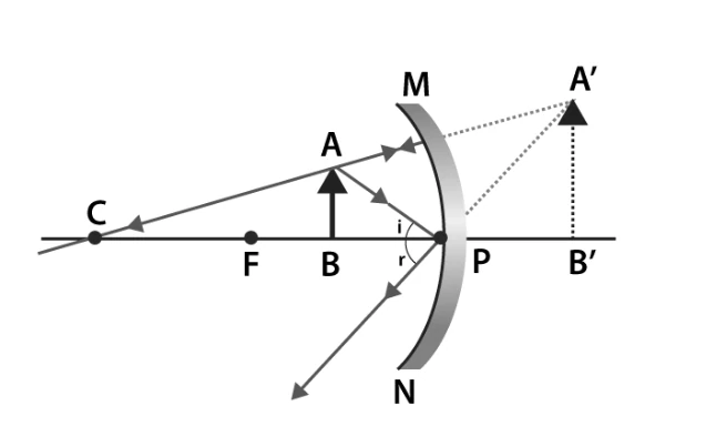 Ray diagram for object between focus and pole in concave mirror