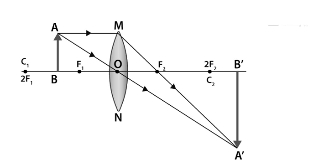 Ray diagram for object between F and 2F in convex lens