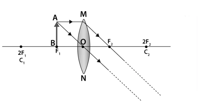 Ray diagram for object at focus in convex lens