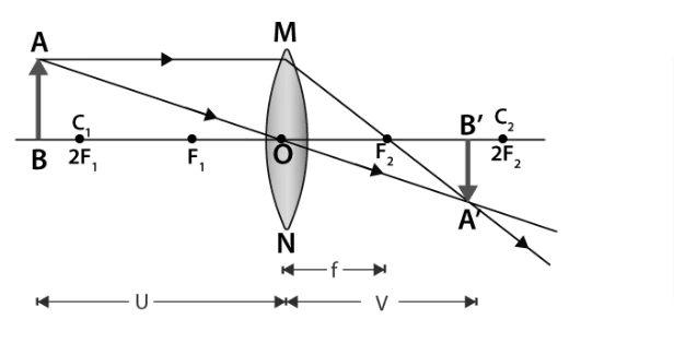 Ray diagram for object beyond 2F in convex lens