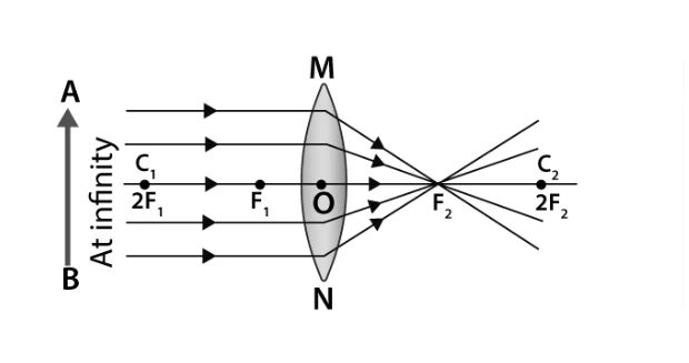 Ray diagram for object at infinity in convex lens