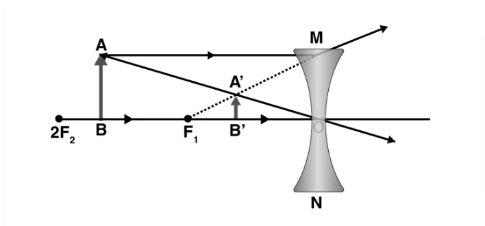 Image formed by concave lens when object is between infinity and optical centre