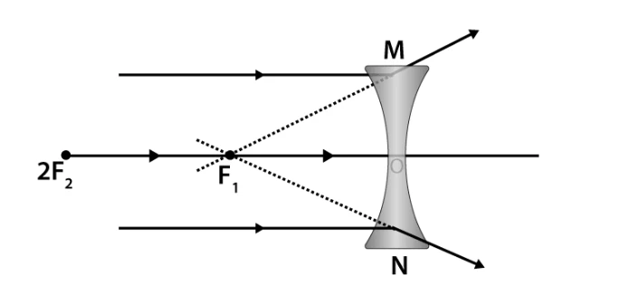 Image formed by concave lens when object is at infinity