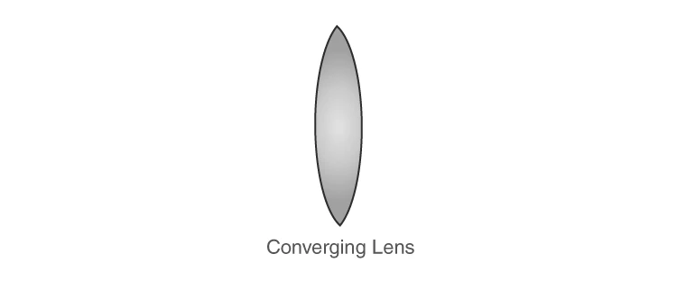 Biconvex lens diagram showing ray paths