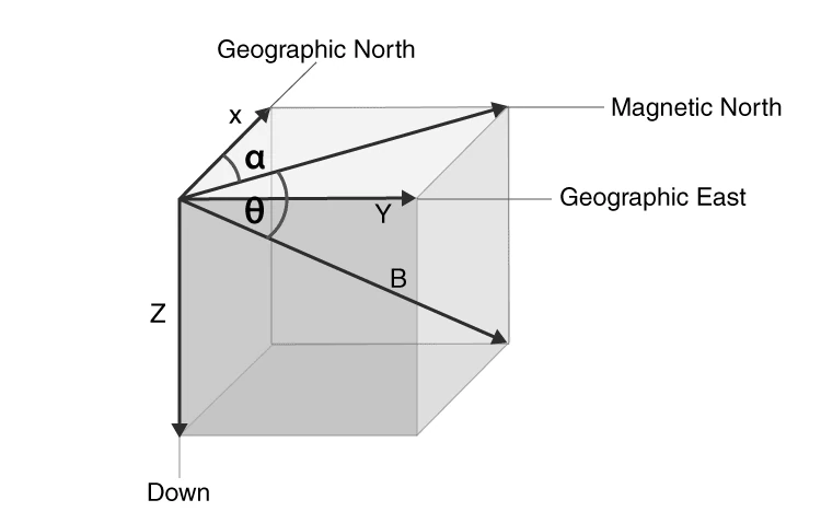 Diagram showing components of Earth's magnetic field