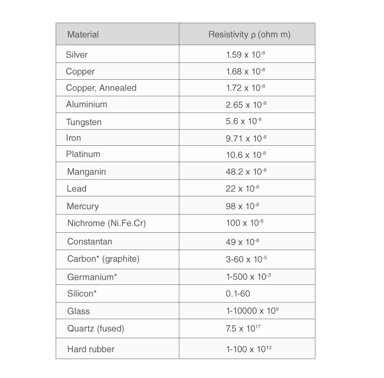 Diagram showing electrical conductivity and resistivity of materials