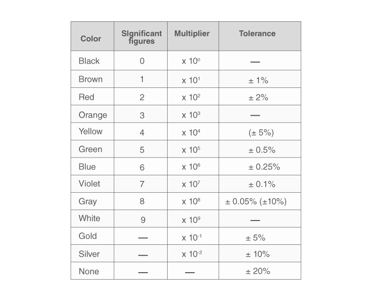Table of resistor colour codes and their values