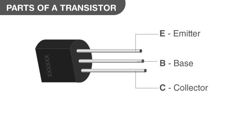 Diagram showing the three terminals of a transistor: base, collector, and emitter.