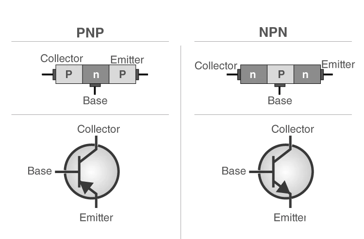 Structure of NPN and PNP transistors showing layers and terminals.