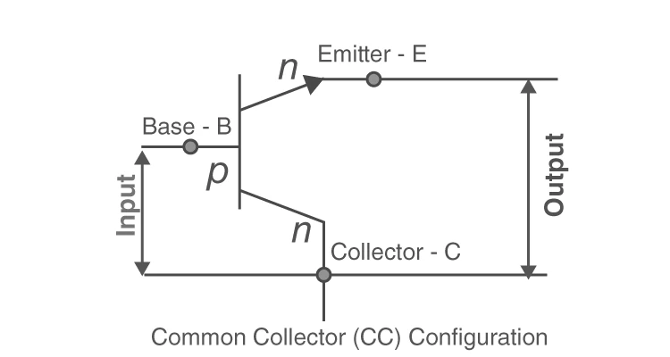 Common collector transistor configuration diagram.