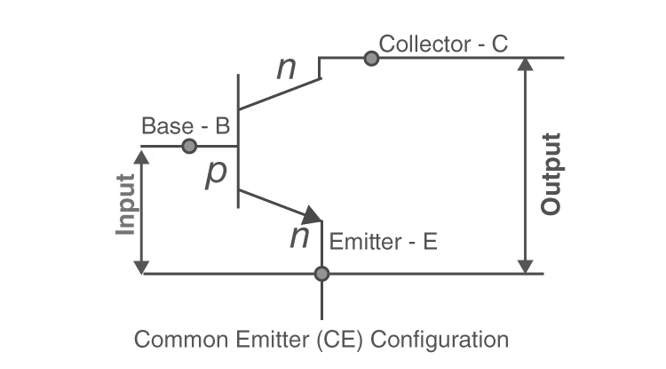 Common emitter transistor configuration diagram.