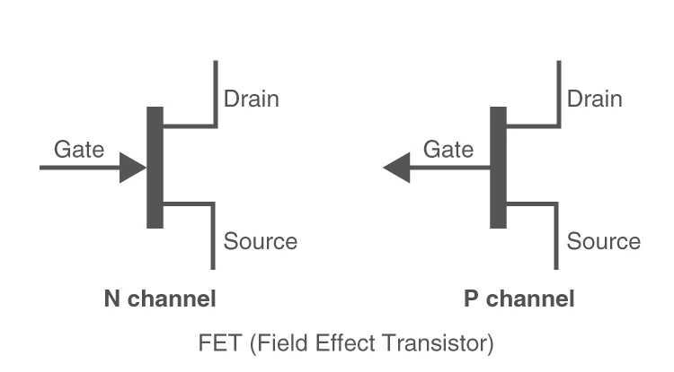 Diagram of a Field Effect Transistor showing gate, source, and drain terminals.