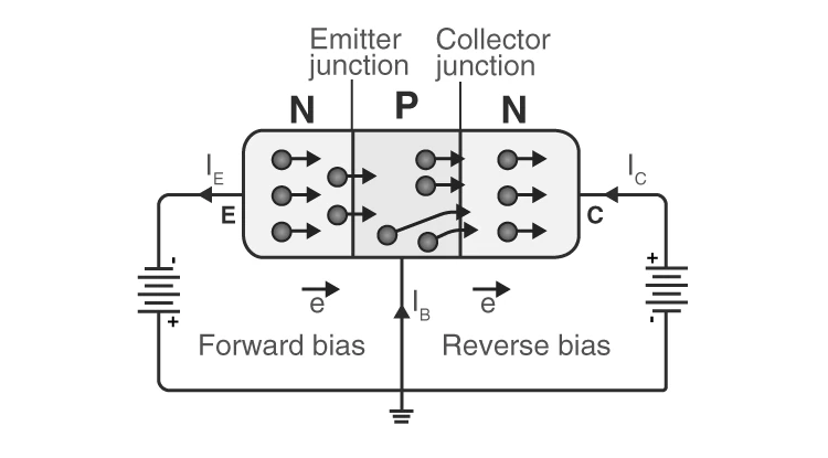 Electron flow in an NPN transistor showing emitter, base, and collector regions.