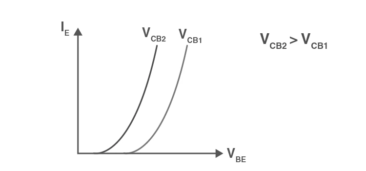 Input characteristic curve of transistor in common base configuration.