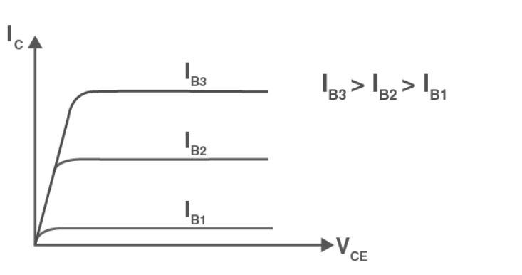 Output characteristic curve of transistor in common emitter configuration.