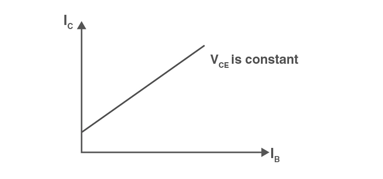 Current transfer characteristic curve of transistor in common emitter configuration.