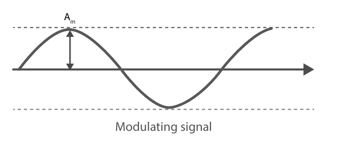 Sine wave representing modulating signal