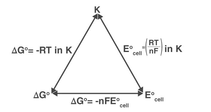 Graph showing relationship between Nernst equation, equilibrium constant, and Gibbs energy change