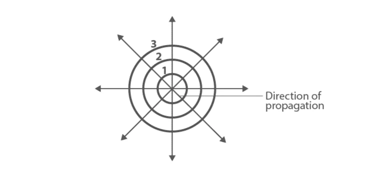 Spherical wavefront illustration