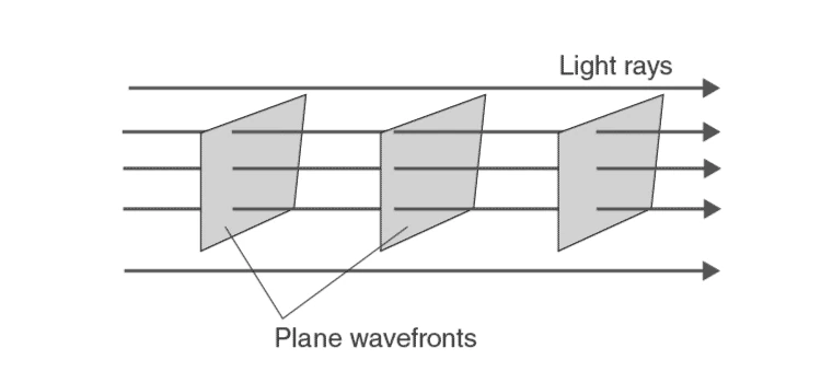 Plane wavefront from distant source