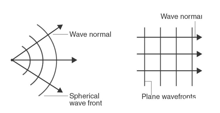 Wave normal perpendicular to wavefront