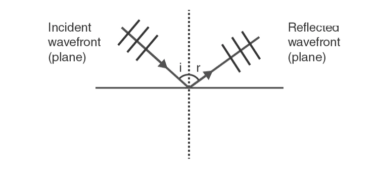Plane wavefront reflecting from plane mirror