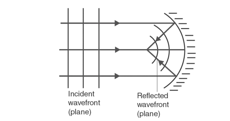 Wavefront reflection from concave mirror