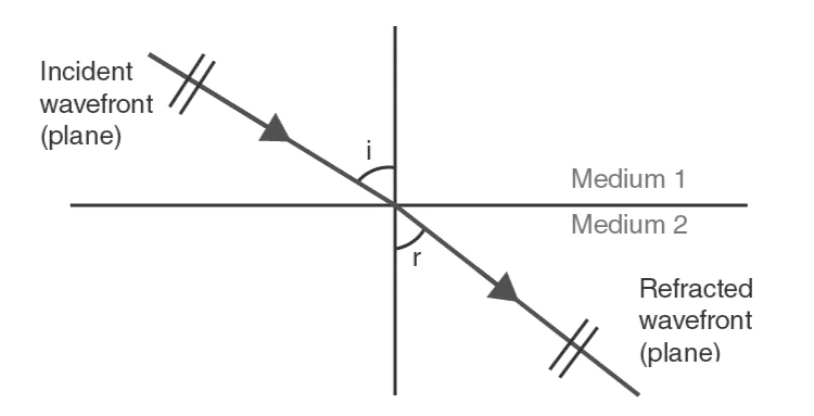 Plane wavefront refracted at plane surface