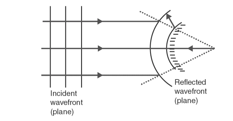 Wavefront reflection from convex mirror