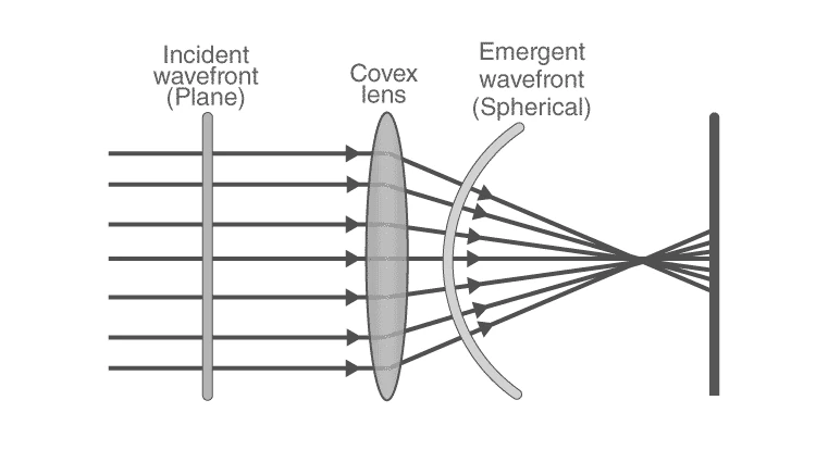 Wavefront refraction through curved lens