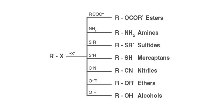 Illustration of nucleophilic substitution reaction mechanism