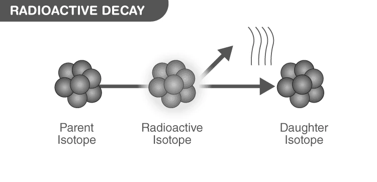 Illustration of radioactive decay types