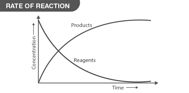 Illustration showing factors affecting rate of reaction
