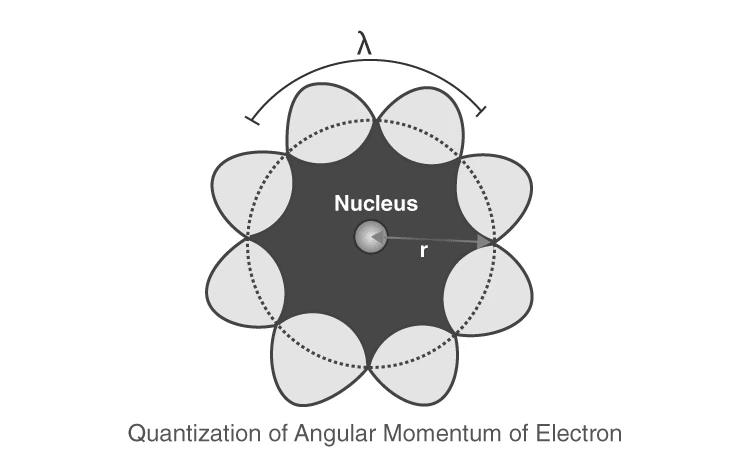Illustration of quantized angular momentum of electron