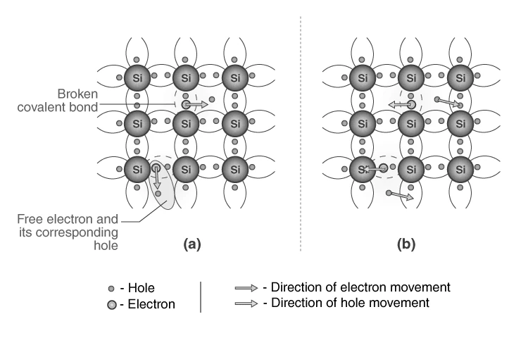 Conduction mechanism in intrinsic semiconductors with and without electric field
