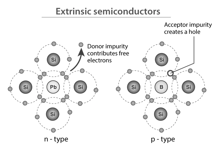 Diagram showing n-type and p-type semiconductor doping