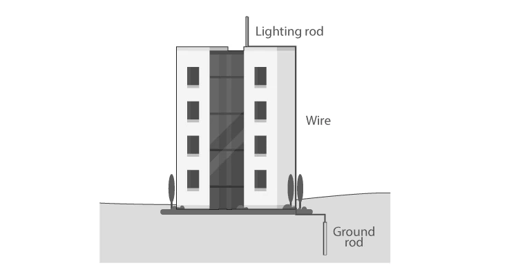 Charge distribution in rainclouds causing static electricity