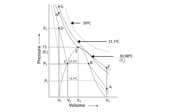 Graph depicting liquefaction of gases and critical point of carbon dioxide
