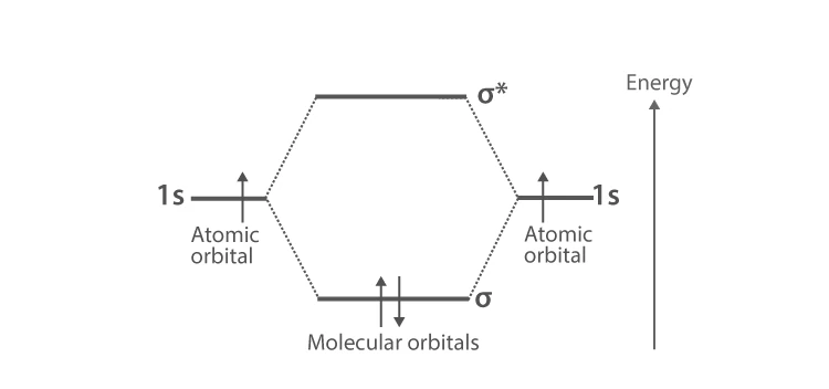 Diagram illustrating linear combination of atomic orbitals