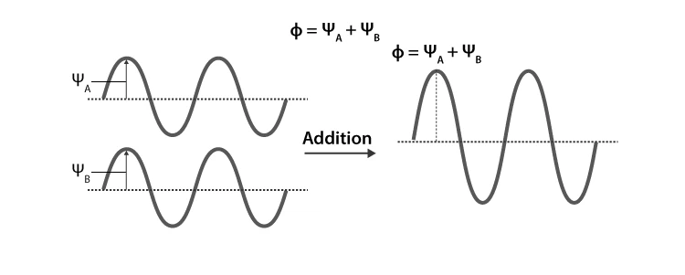 In-phase combination of atomic orbitals forming bonding molecular orbital