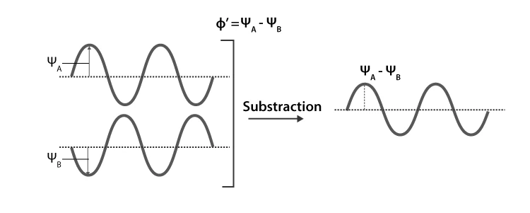 Out-of-phase combination of atomic orbitals forming anti-bonding molecular orbital