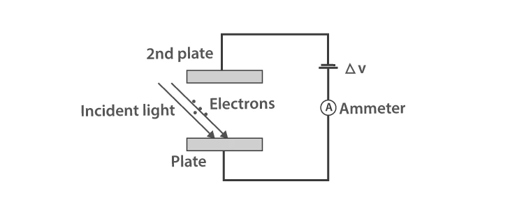 Photoelectric effect experimental setup with plates and ammeter