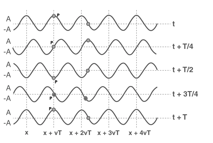 Illustration of wave propagation in a medium