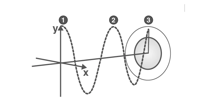 Graphical representation of sinusoidal wave