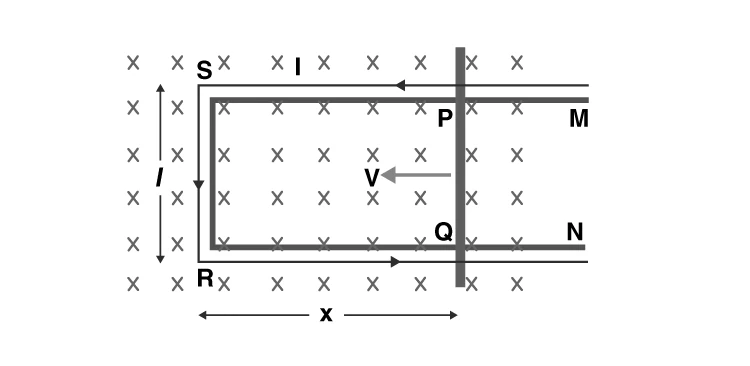 Diagram illustrating motional emf in a moving conductor within a magnetic field
