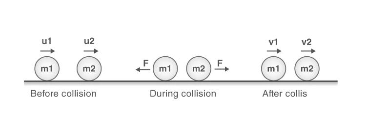 Illustration of momentum and force relationship