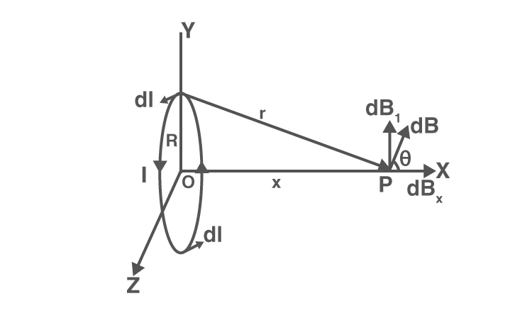 Diagram showing magnetic field on the axis of a circular current loop
