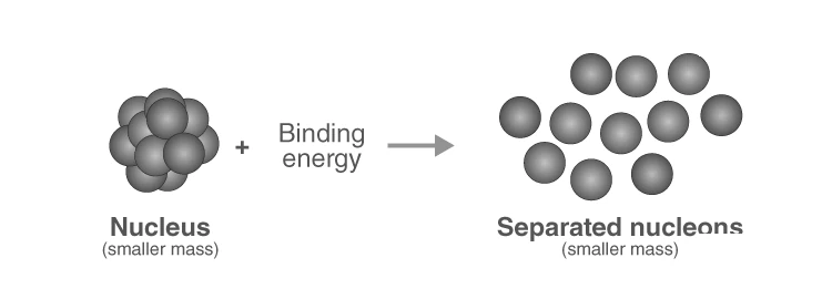 Diagram illustrating mass defect in nucleus