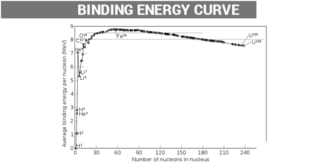 Graph showing the nuclear binding energy curve